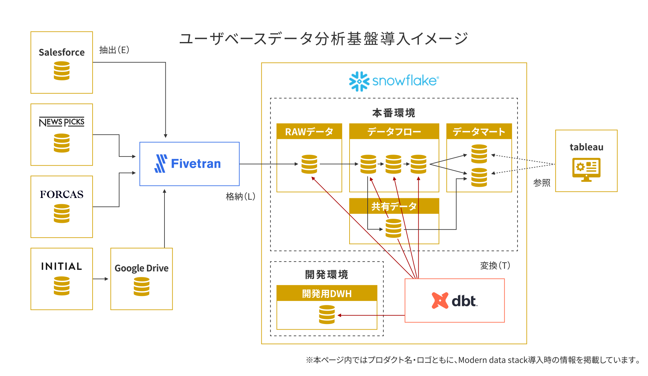 Databricks Lakehouse Platform