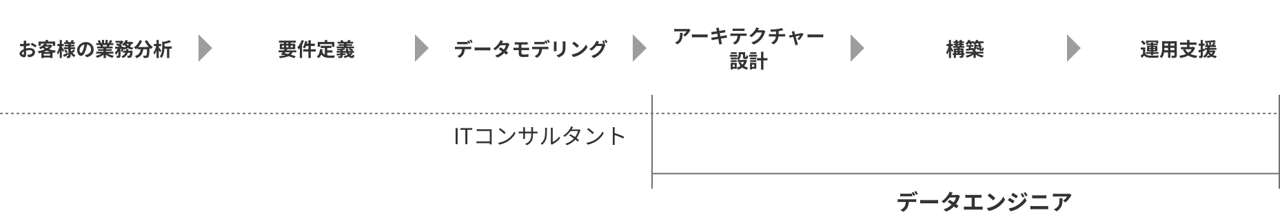 お客様の業務分析　次　要件定義　次　データモデリング　次　アーキテクチャー設計　次　構築　次　運用支援
